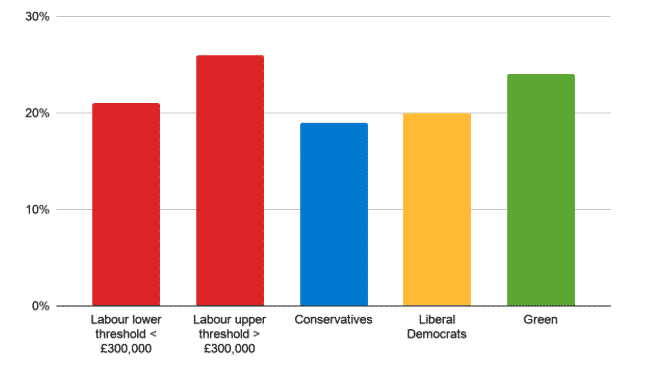 general election corporation tax promises labour tories lib dem