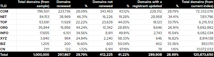 domain renewal statistics by TLD
