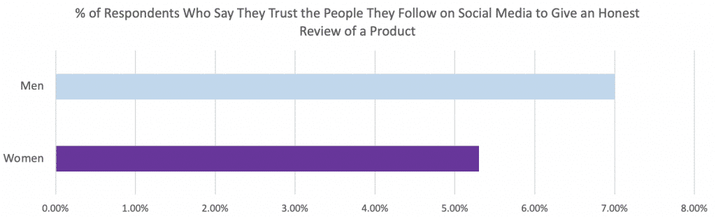 do people trust social media influencers